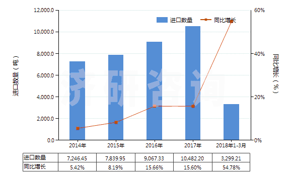 2014-2018年3月中國過氧化醇、過氧化醚、過氧化酮(含其鹵化、磺化、硝化或亞硝化衍生物（過氧化二異丙苯除外）)(HS29096000)進口量及增速統(tǒng)計